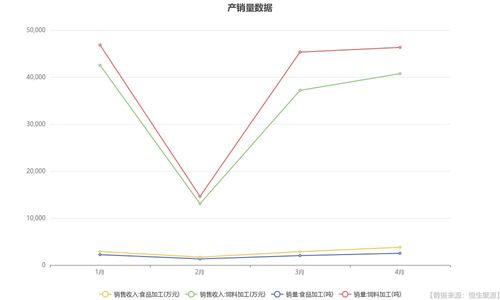 仙坛股份2024年4月业绩大幅增长 食品加工销售收入同比翻番，电商渠道表现亮眼